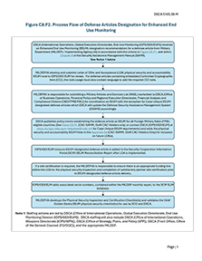 Figure C8.F2. Process Flow of Defense Articles Designation for Enhanced End Use Monitoring